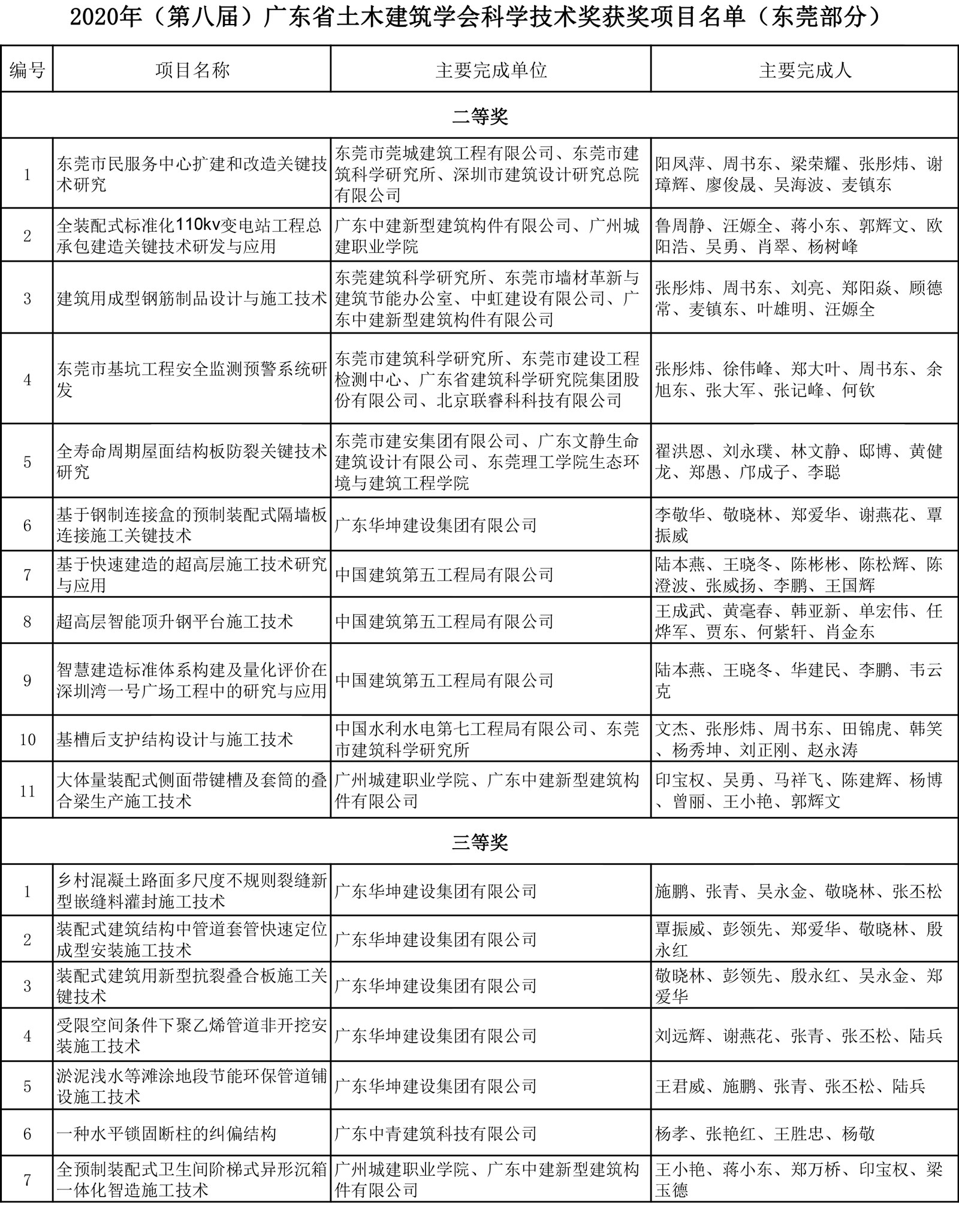 2020年第八屆廣東省土木建筑學(xué)會(huì )科學(xué)技術(shù)獎獲獎項目名單（東莞部分）(1).jpg